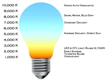 Here's a reasonable example of what the  Kelvin (K) rating actually indicates over its range when it comes to light bulbs